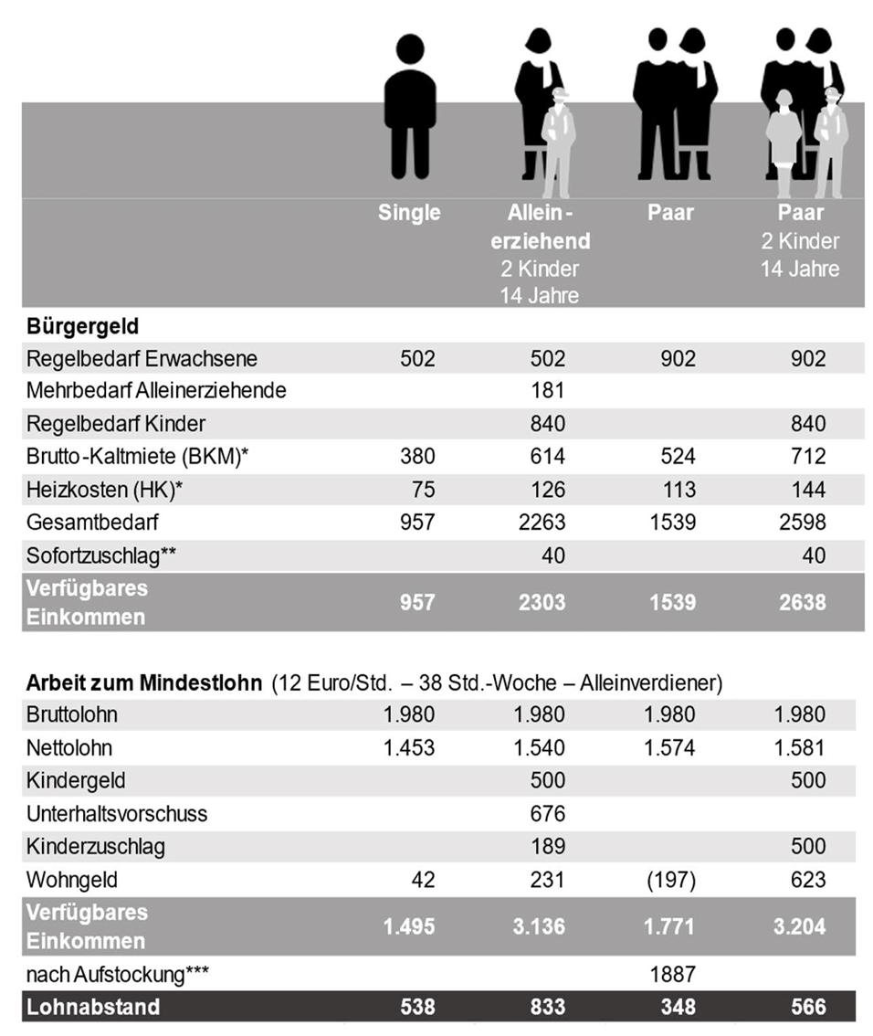 Tabelle: Vergleich von Bürgergeld, Miete und verfügbarem Einkommen für Single-, Alleinerziehenden- und Paarhaushalte